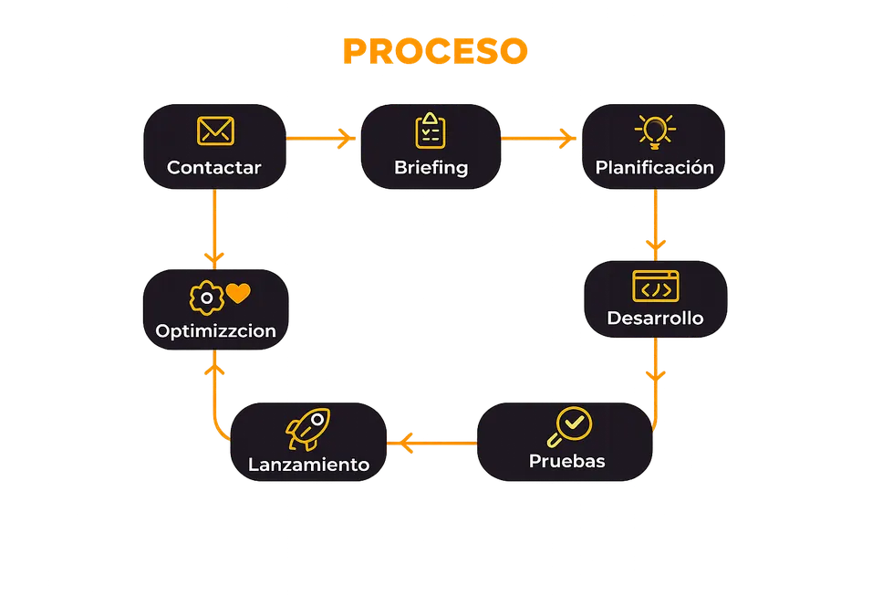 Diagrama del proceso de trabajo de PixelTorres